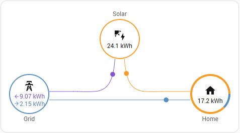Home Assistant energy dashboard style: PV production and self-consumption